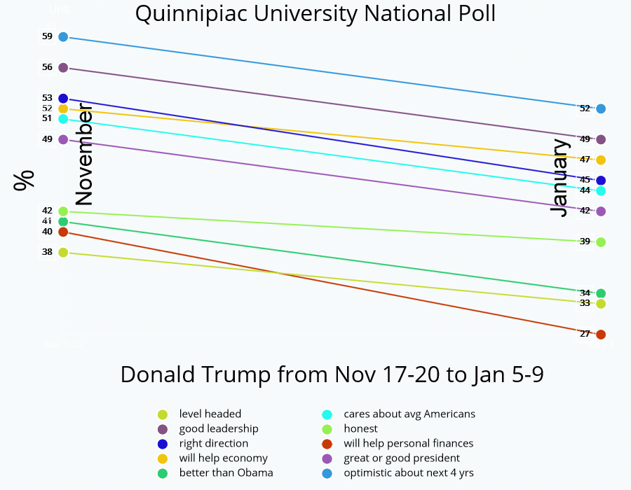 chartQuinnipiacPollNovJan.png