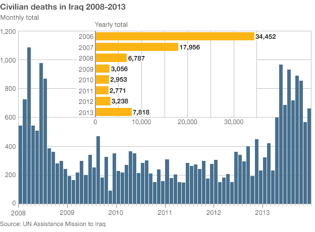 _72103266_iraq_deaths_v8_624gr.gif