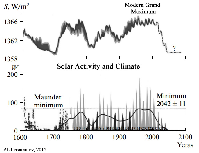 Cooling-Forecast-Solar-Abdussamatov-2012.jpg