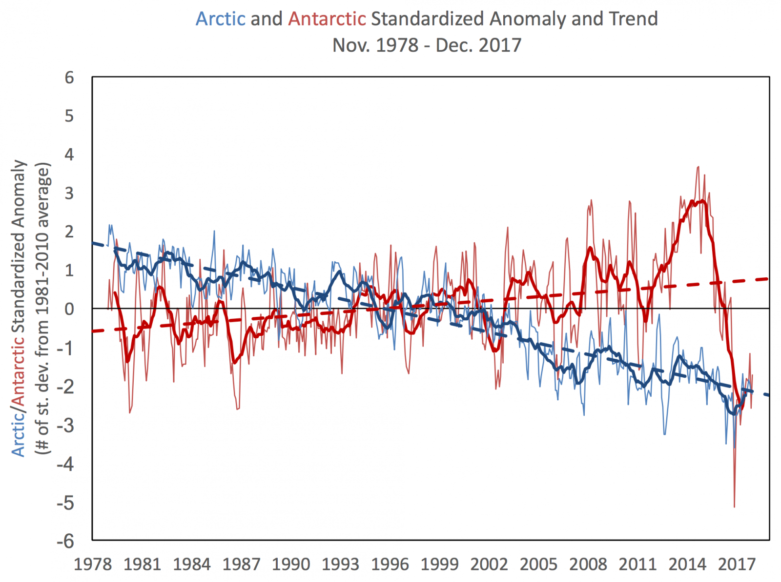 arctic-antarctic-anomaly-trend-1978-2017.png