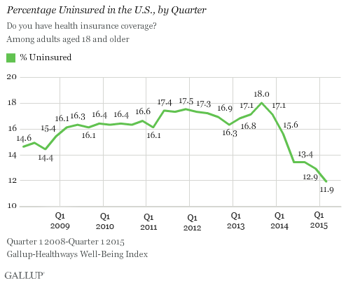 uninsured-rate-gallup-april-2015.png