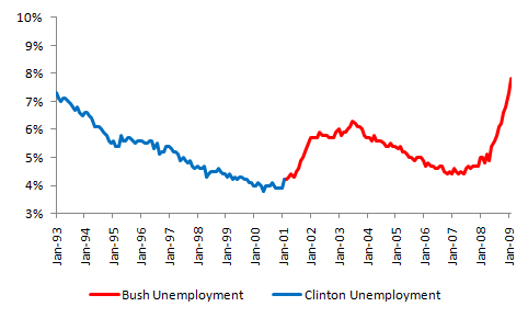 bush-vs-clinton-unemployment-rate.jpg