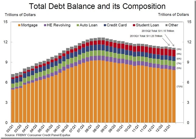 nyfedtotalhouseholddebtcomposition_thumb.jpg