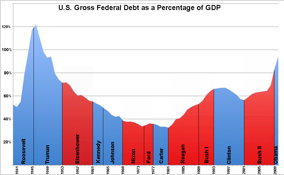 us_federal_debt_as_percent_of_gdp_by_president1.jpg