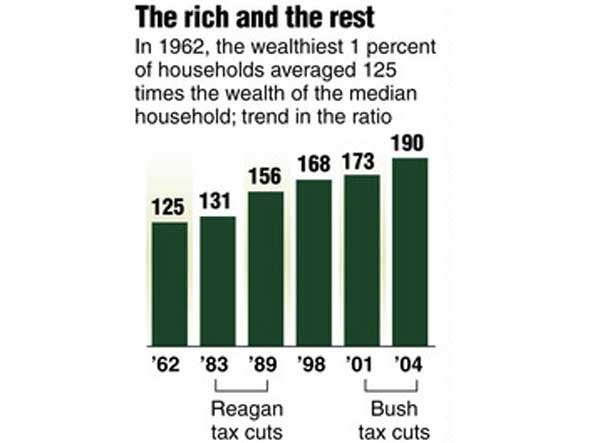 republican-tax-cuts-have-significantly-increased-the-wealth-gap.jpg