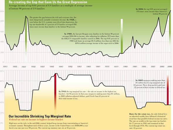 the-gap-between-the-top-1-and-everyone-else-hasnt-been-this-bad-since-the-roaring-twenties.jpg