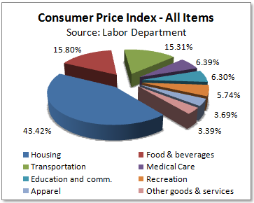 saupload_09_09_09_two_inflation_cpi_breakdown.png