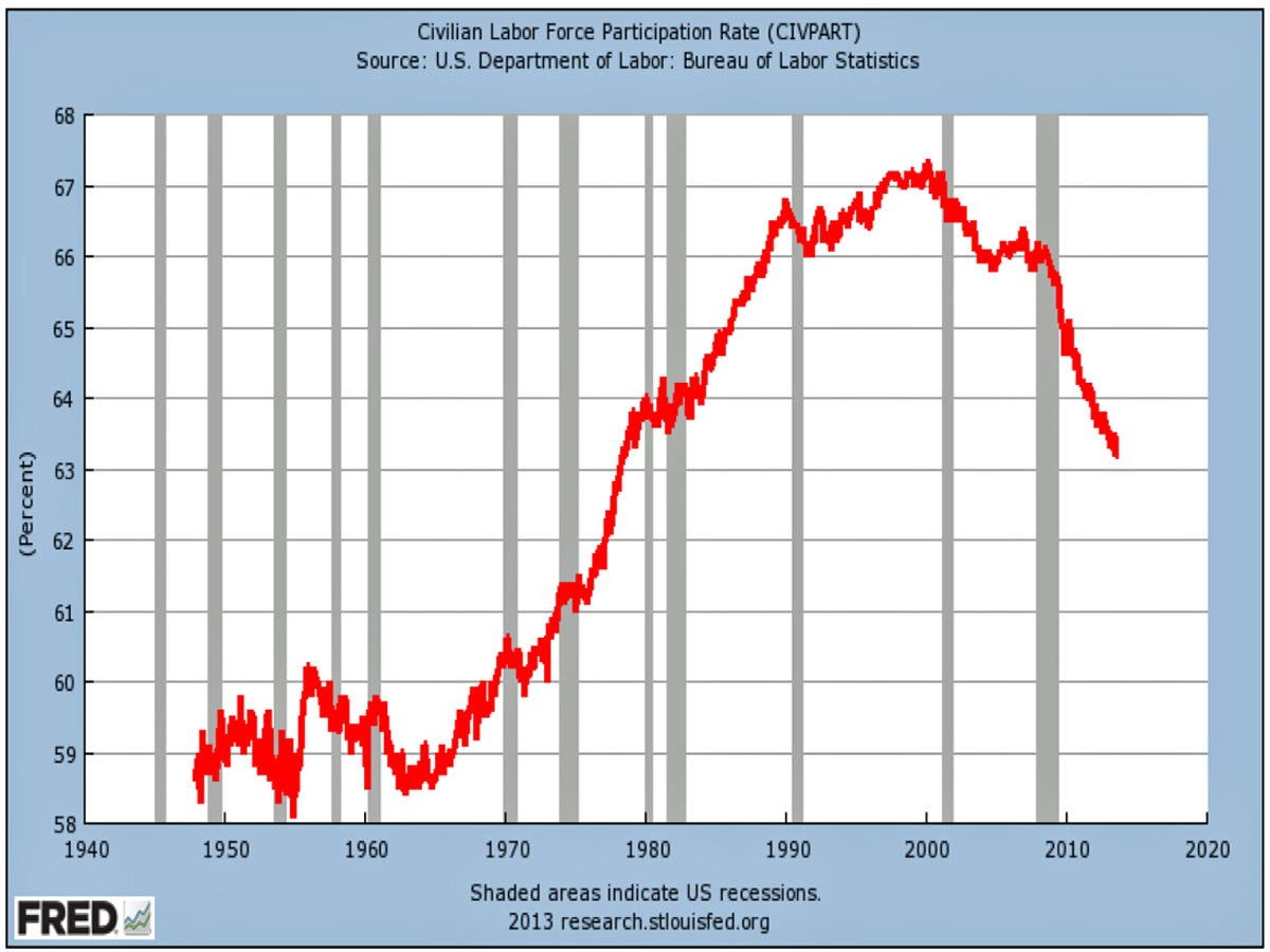 the-labor-force-participation-rate-tanked--heres-the-not-so-scary-reason-why.jpg