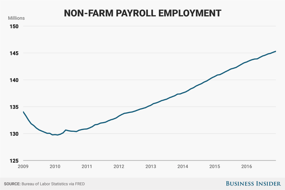 since-obama-took-office-in-january-2009-the-us-economy-has-added-11250000-people-to-total-nonfarm-payrolls.jpg