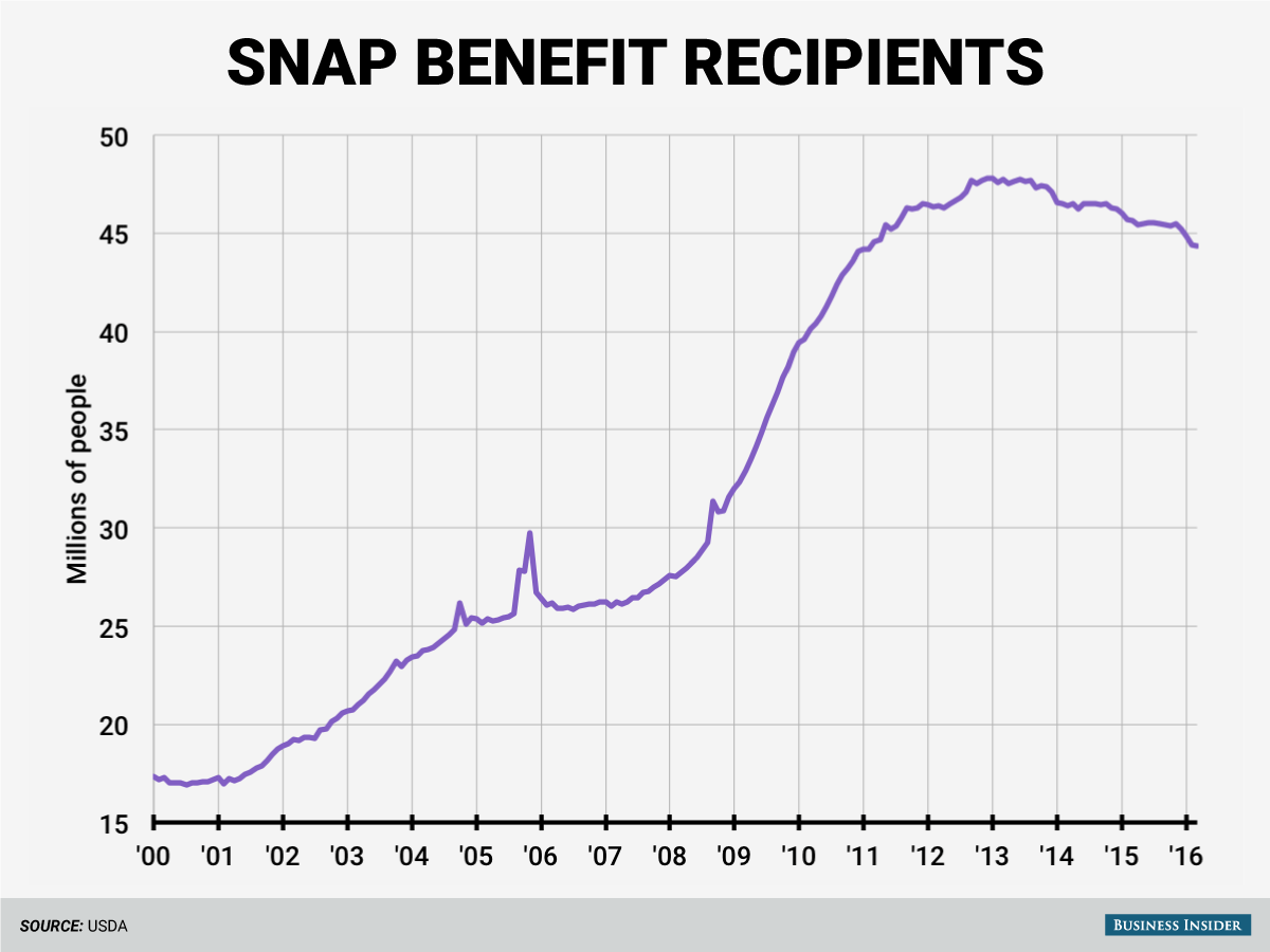people-on-snap-benefits.png