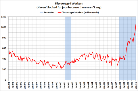 number-of-discouraged-workers-january-2010.png