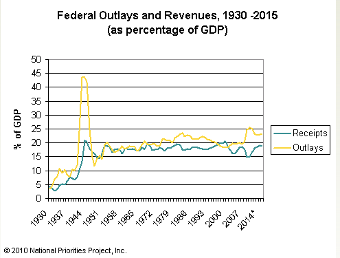 heres-another-look-at-how-consistent-the-federal-take-has-been-as-a-percentage-of-gdp-going-all-the-way-back-to-1950-federal-revenues-have-been-15-20-of-gdp-like-clockwork-blue-line-of-course-spending-has-usually-been-higher-than-this-revenue-20-25-of-gdp-we-just-cant-seem-to-live-within-our-means.jpg