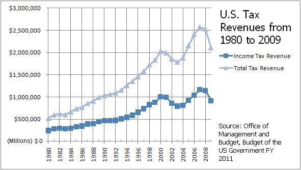 U.S.-income-taxes-out-of-total-taxes.JPG