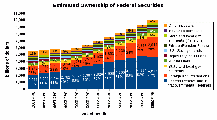 Estimated_ownership_of_treasury_securities_by_year.gif