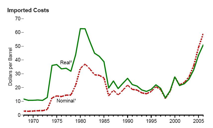 Nominalrealoilprices1968-2006.png