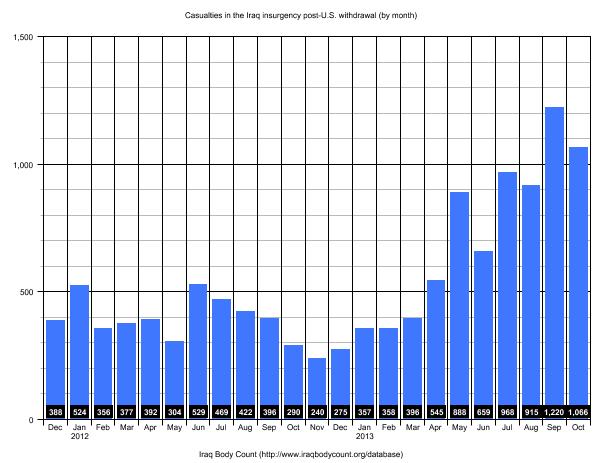 Casualties_in_the_Iraq_insurgency_post-U.S._withdrawal_(by_month).jpg