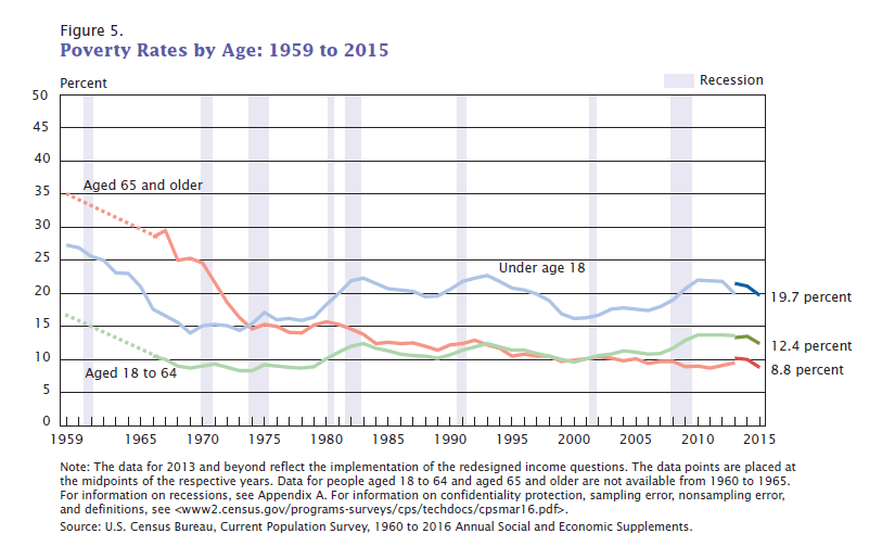 Poverty_Rates_by_Age_1959_to_2011._United_States..PNG