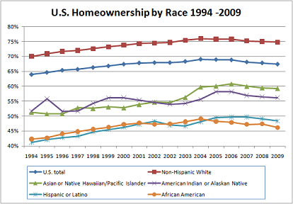 US_Homeownership_by_Race_2009.png