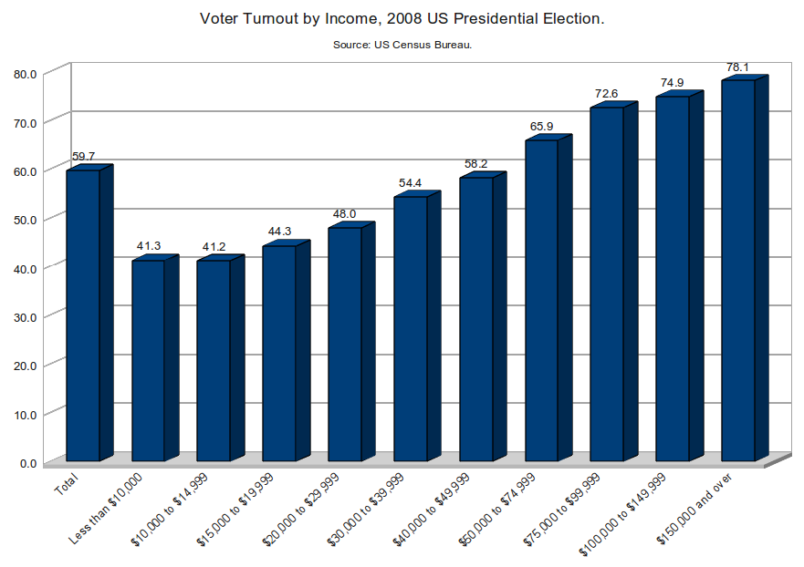 Voter_Turnout_by_Income,_2008_US_Presidential_Election.png