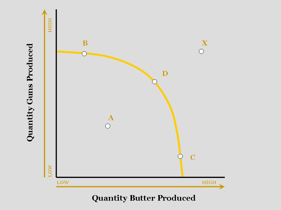 Production_Possibilities_Frontier_diagram.jpg