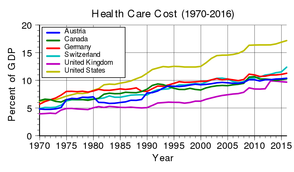 1000px-Health_care_cost_rise.svg.png