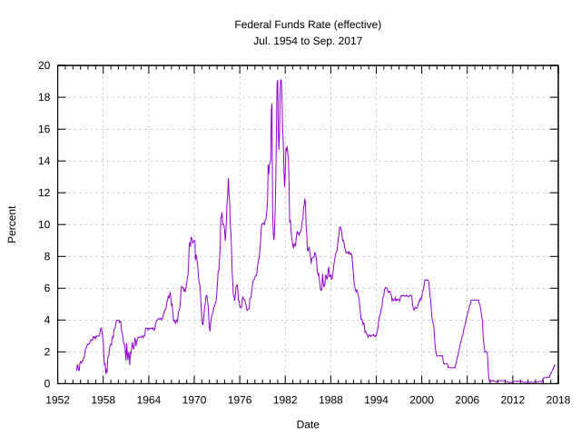 640px-Federal_Funds_Rate_1954_thru_2009_effective.svg.png