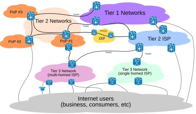 660px-Internet_Connectivity_Distribution_%26_Core.svg.png