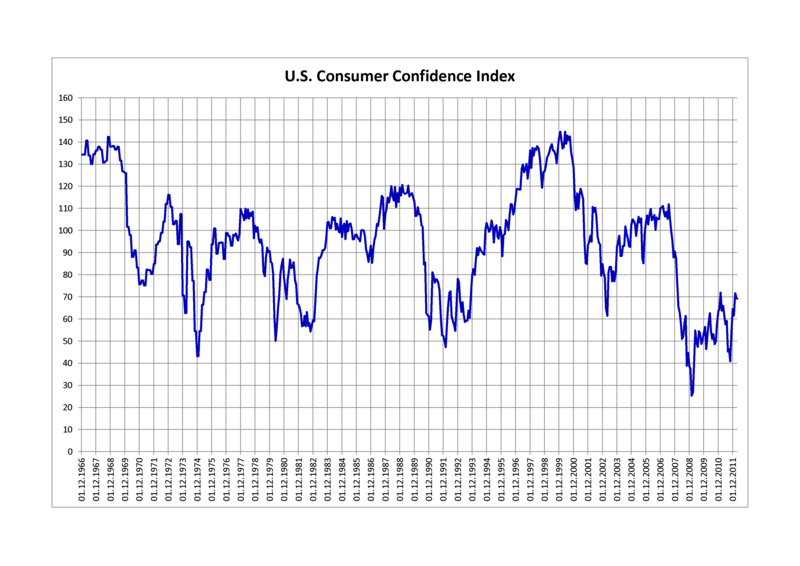800px-U.S._Consumer_Confidence_Index.png