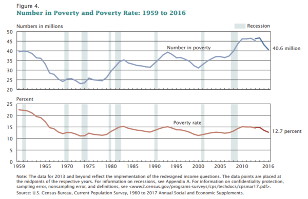 600px-Number_in_Poverty_and_Poverty_Rate_1959_to_2011._United_States..PNG