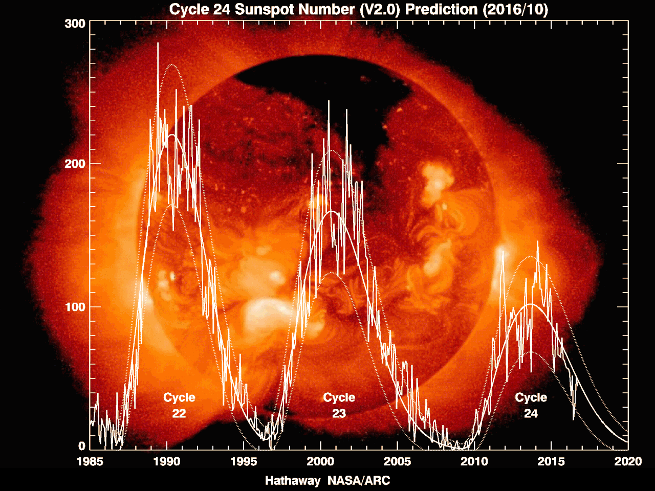 1280px-Solar_Cycle_Prediction.gif