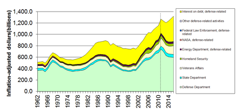 500px-InflationAdjustedDefenseSpending.PNG