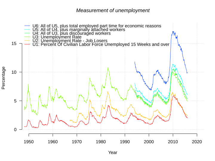 720px-US_Unemployment_measures.svg.png
