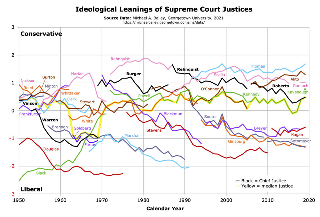 1024px-Graph_of_Bailey_Scores_of_Supreme_Court_Justices_1950-2011.png