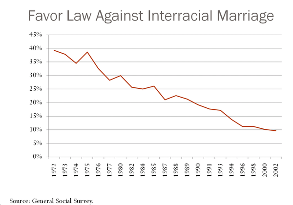 600px-Interracial_marriage_US_1972_2002.png