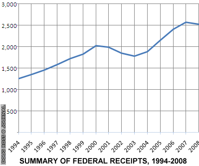 110814-federal-receipts-bush-tax-cuts.gif