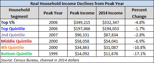 household-income-real-decline-from-peak-table.gif