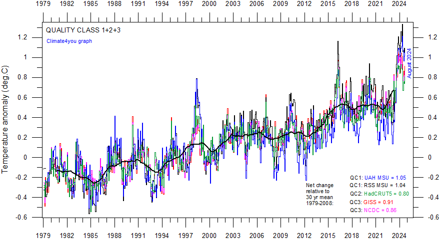 AllInOneQC1-2-3GlobalMonthlyTempSince1979.gif