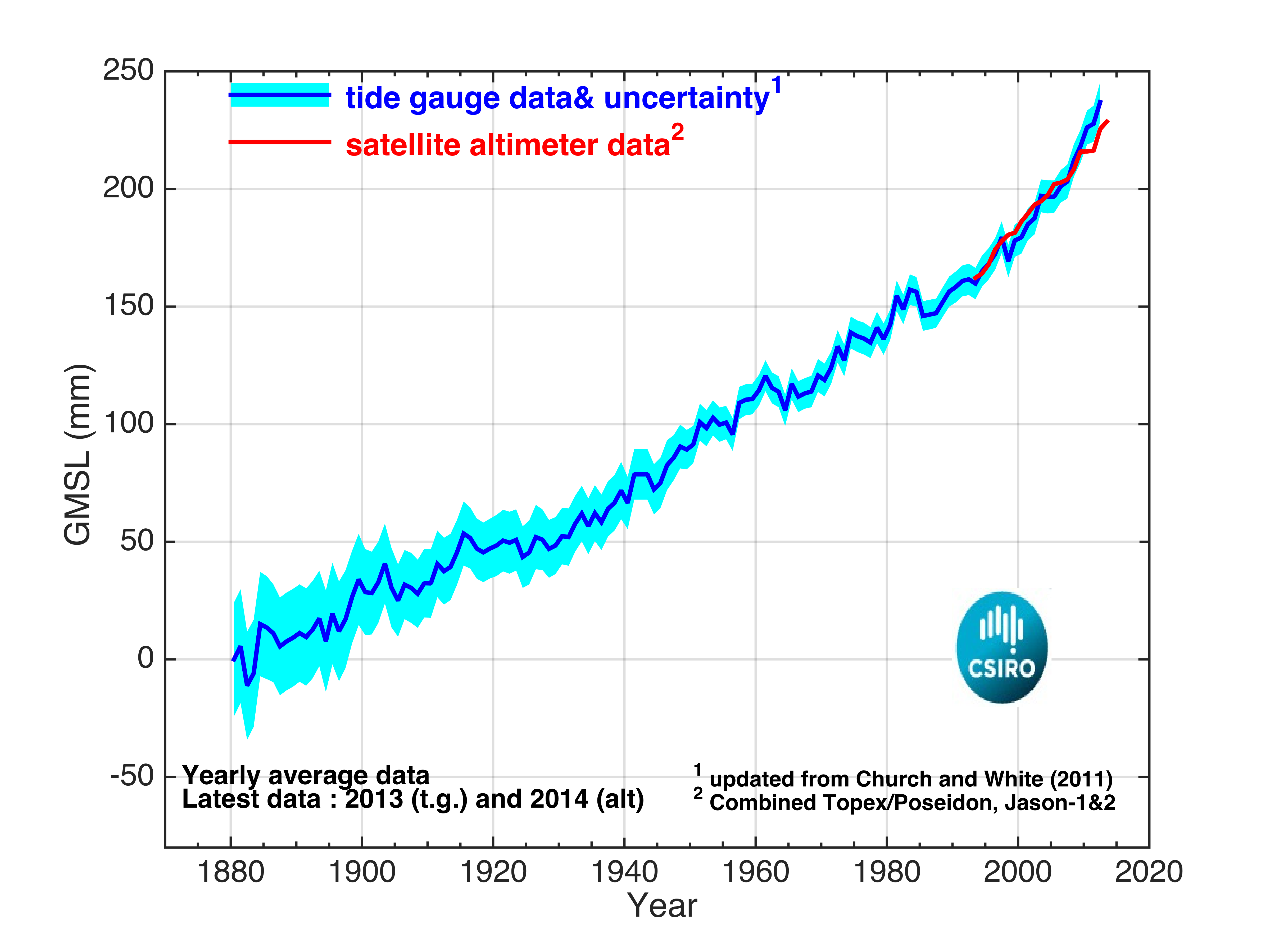 CSIRO_GMSL_figure.png