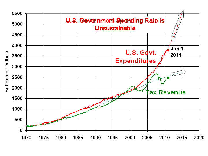 US-Govt-quarterly-expenditures-vs-receipts-1970-thru-20101.gif