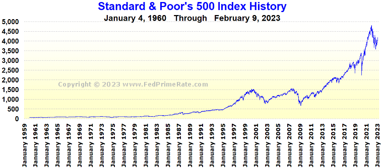 s-and-p-500-history-chart.gif