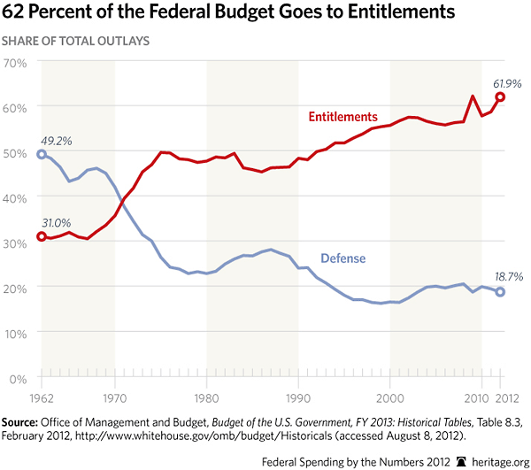 srfedspendingnumbers2012p12chart1.jpg