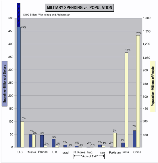 military_spending_population.gif