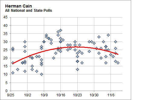 fivethirtyeight-1111-gingrichsurge_cain-blog480.png