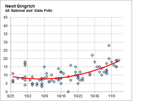 fivethirtyeight-1111-gingrichsurge_gingrich-blog480.png