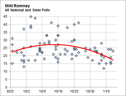 fivethirtyeight-1111-gingrichsurge_romney-blog480.png