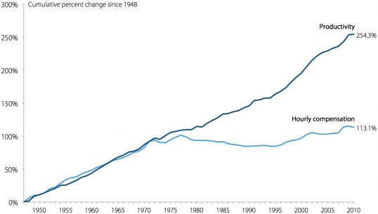 wages-productivity-Figure-A.png