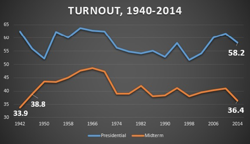 Turnout-1940-2014.jpg
