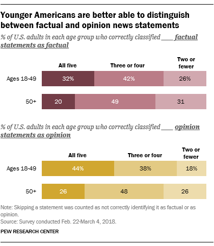 FT_18.10.23_FactOpinion_YoungerAmericansarebetter.png