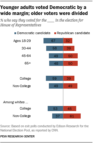 FT_18.11.07_MidtermDemographics_younger-adults-democratic.png