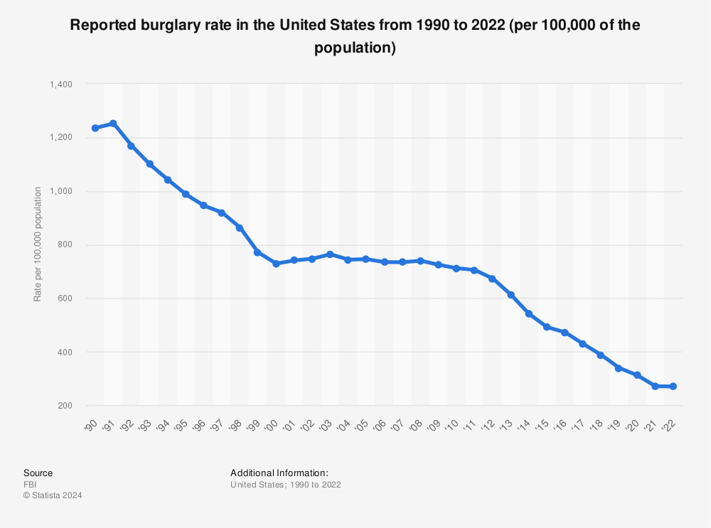 reported-burglary-rate-in-the-us-since-1990.jpg